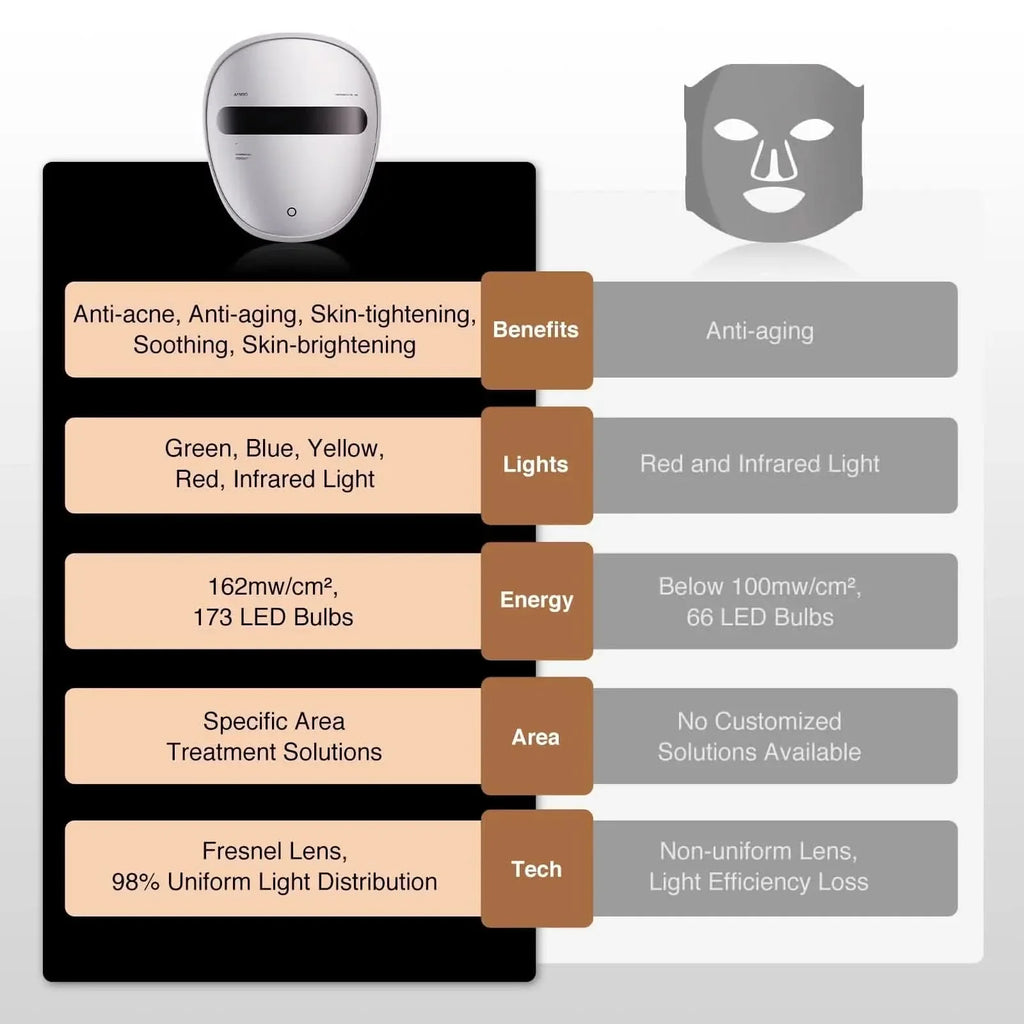 Spectra 5-In-1 LED Light Therapy Facial Mask