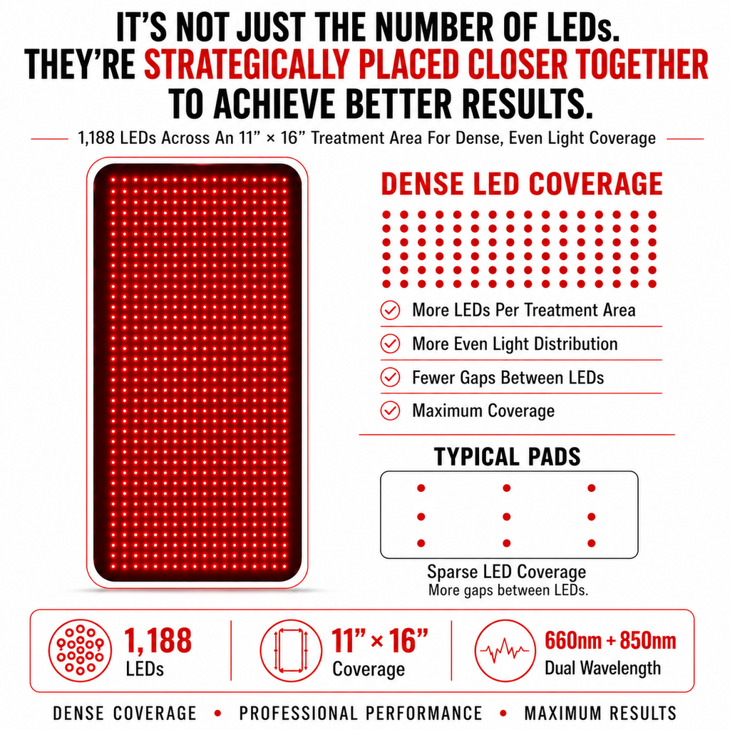 Medium Red Light Pad for Pain Relief & Recovery | 16" x 11" | 1188 LEDs + 12V Car Adapter
