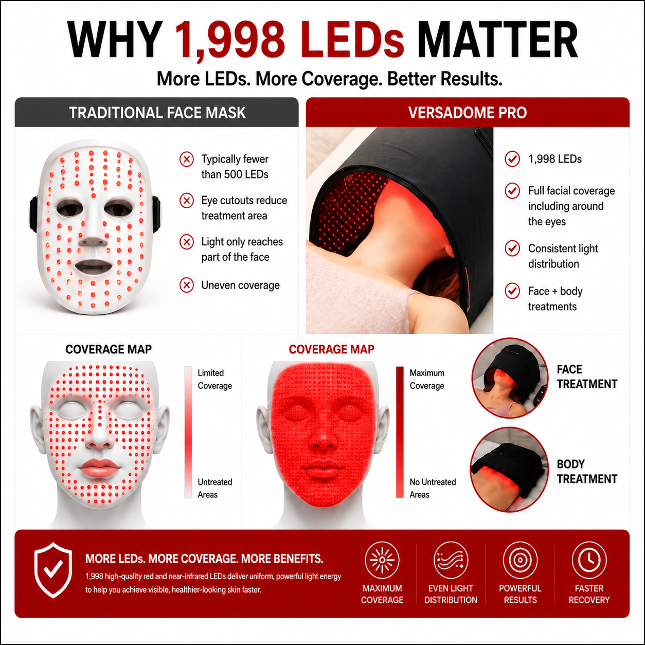 Red Light Therapy VersaDome Pro 2-in-1 – Face & Body Device with 1,998 LEDs