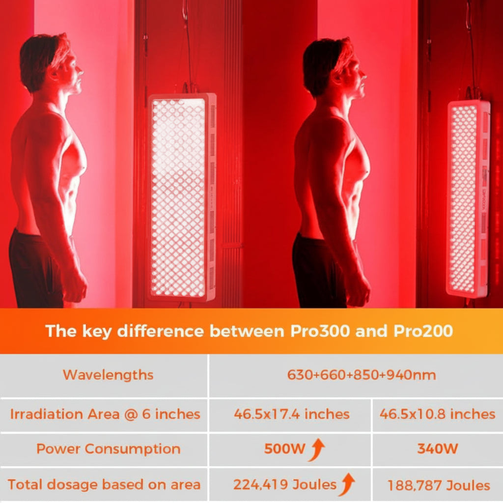 Pro300 Full Body Red & Near-Infrared Light Panel | 4 Wavelengths, 300 LEDs, Modular At-Home Design